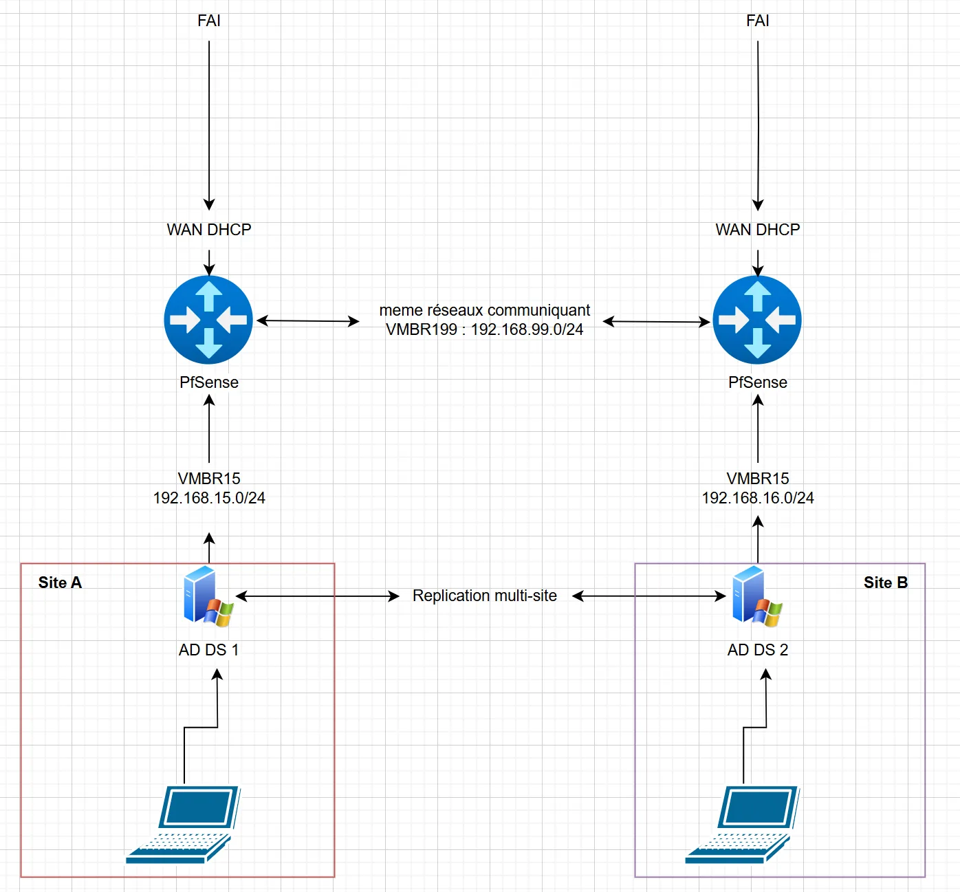 Schéma de deux sites A et B, chacun avec un pfSense en WAN DHCP et un contrôleur AD DS (réseaux 192.168.15.0/24 et 192.168.16.0/24), reliés par le réseau de transit 192.168.99.0/24.