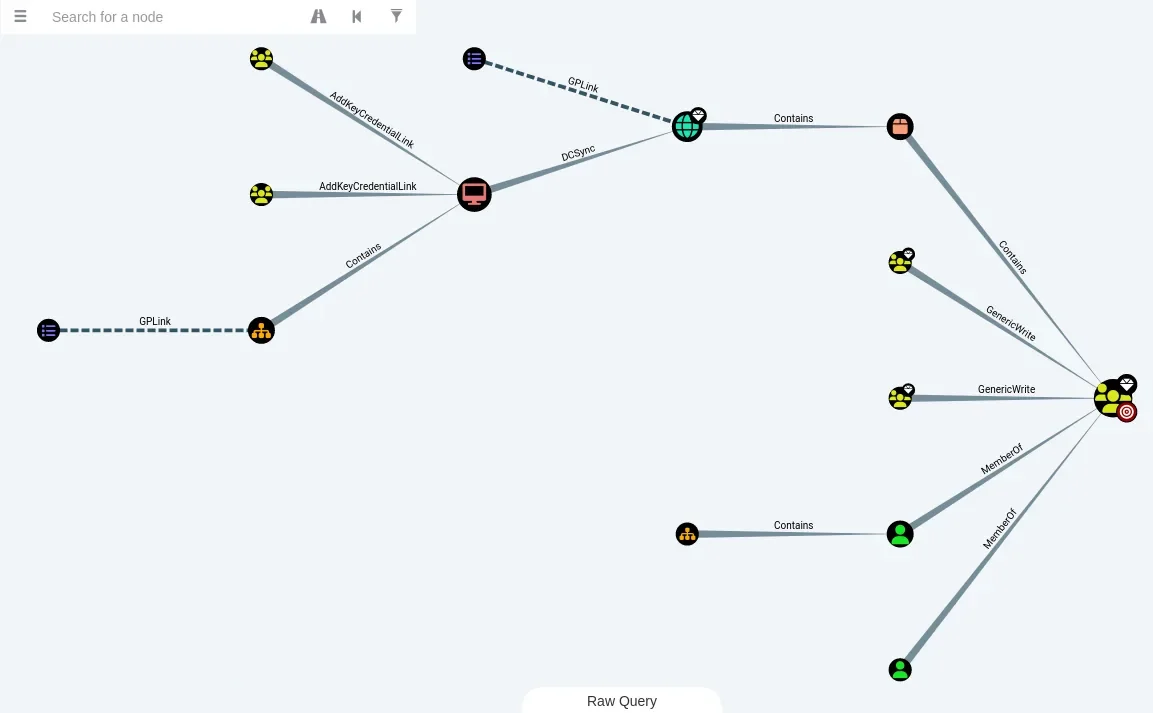 Graphe BloodHound : nœuds utilisateurs, groupes, ordinateur, OU et GPO reliés par des arêtes MemberOf, GenericWrite, Contains, GPLink, DCSync et AddKeyCredentialLink, convergeant vers le groupe cible des admins du domaine.