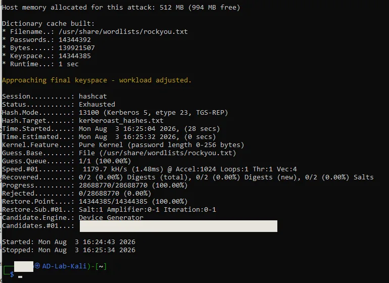 Terminal Hashcat : mode 13100 (Kerberos 5 TGS-REP), dictionnaire rockyou.txt, statut Exhausted, 0 empreinte sur 2 récupérée ; candidat affiché et identifiant utilisateur masqués.