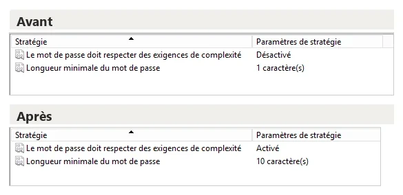 Deux extraits de la stratégie de mot de passe du domaine : avant, complexité désactivée et longueur minimale de 1 caractère ; après, complexité activée et 10 caractères.