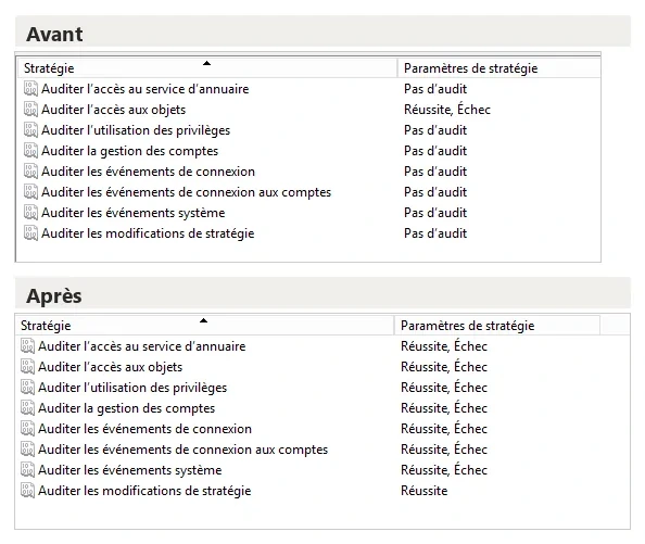 Deux tableaux de stratégie d'audit : avant, presque toutes les catégories sont sur « Pas d'audit » ; après, accès à l'annuaire, connexions, gestion des comptes et privilèges sont audités en réussite et échec.