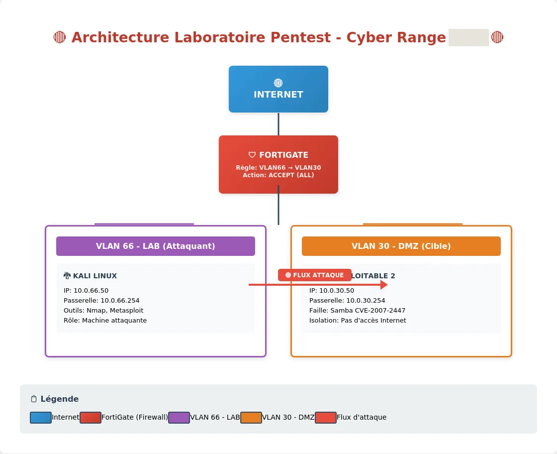 Schéma du cyber range : Internet, pare-feu FortiGate, VLAN 66 avec Kali Linux, VLAN 30 en DMZ avec Metasploitable 2