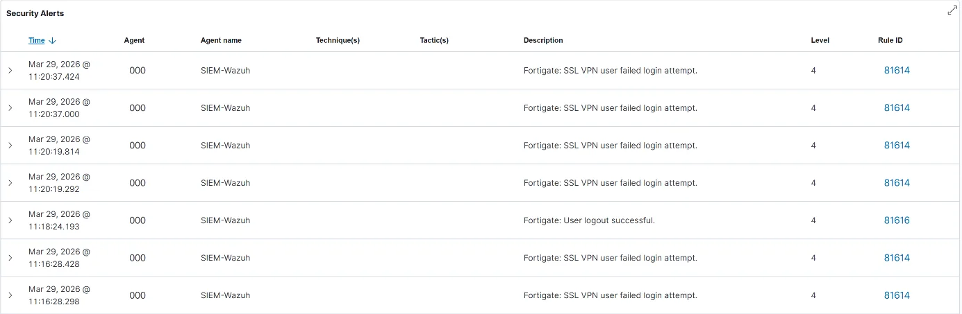 Tableau des alertes Wazuh pendant l'exploitation : uniquement des événements FortiGate de niveau 4 sans rapport avec l'attaque