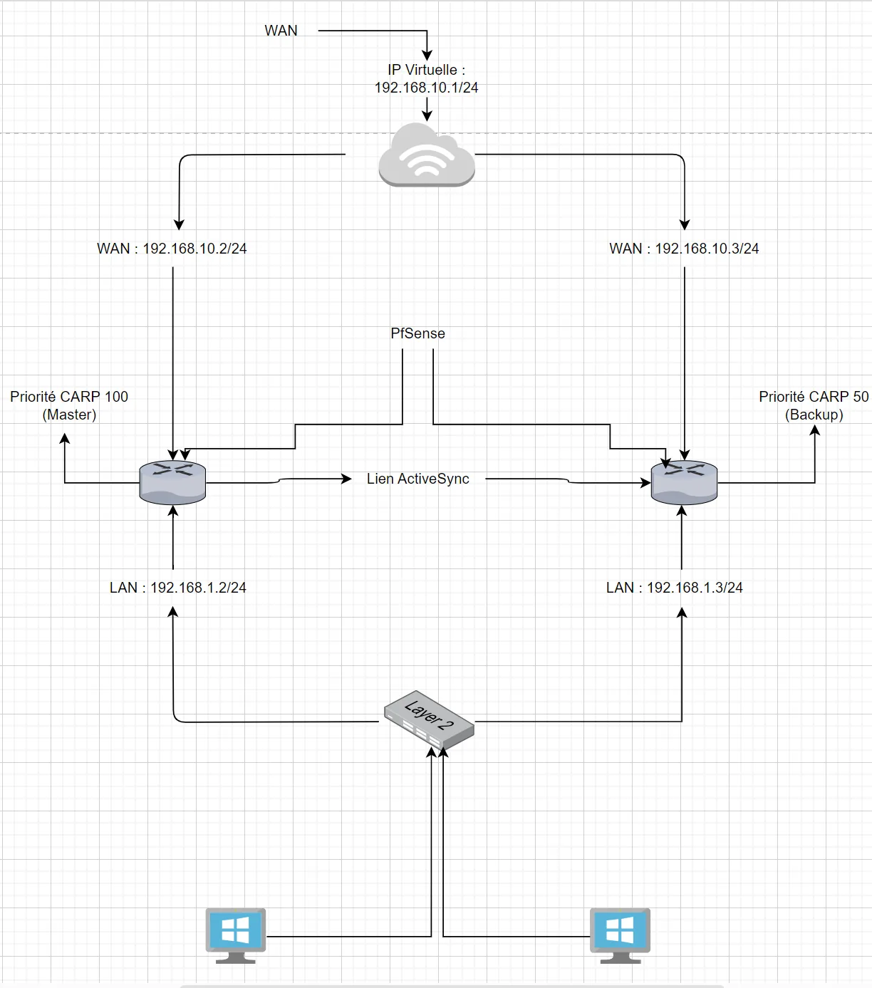Schéma réseau de deux pfSense (WAN 192.168.10.2 et .3, LAN 192.168.1.2 et .3) partageant l'IP virtuelle 192.168.10.1, priorités CARP 100 (Master) et 50 (Backup), reliés à un switch de niveau 2 et à deux postes.