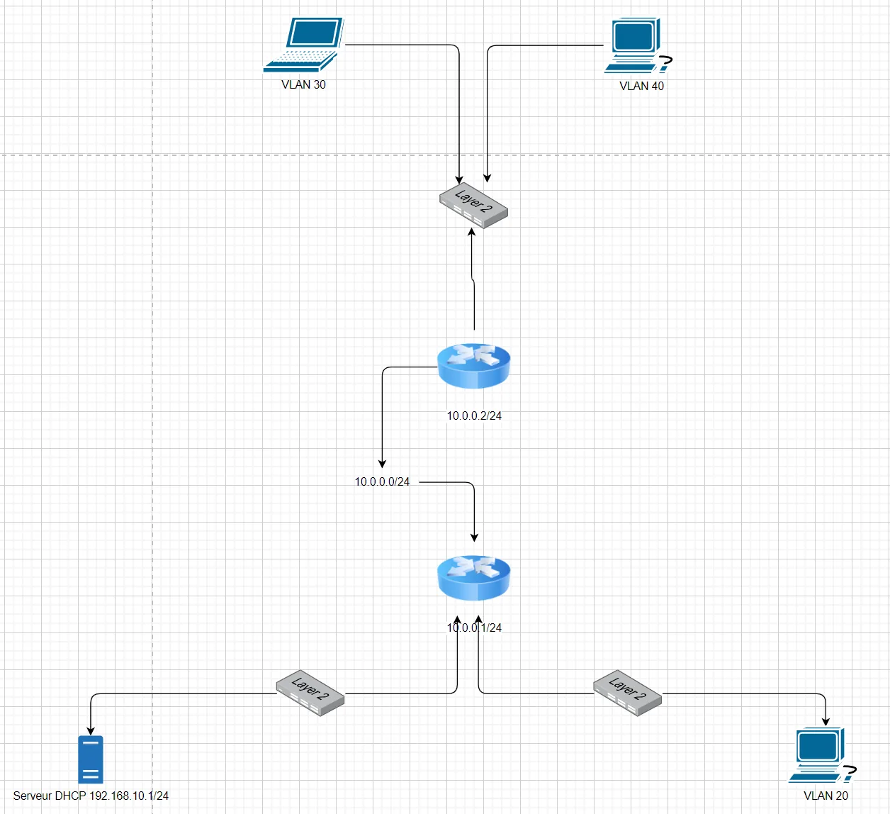 Schéma de deux routeurs reliés par le réseau 10.0.0.0/24, de switches de niveau 2 et de postes dans les VLAN 20, 30 et 40, avec un serveur DHCP en 192.168.10.1.