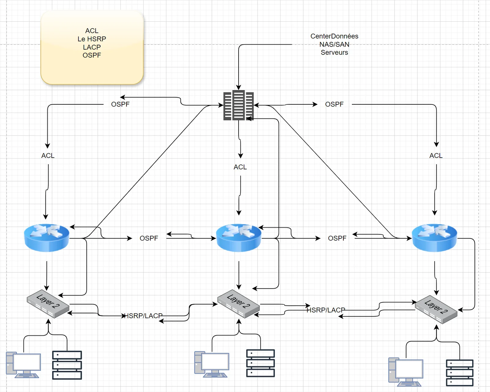 Schéma d'un cœur de réseau relié à trois routeurs en OSPF, filtrés par ACL, chacun desservant un switch de niveau 2 interconnecté en HSRP/LACP avec postes et serveurs.