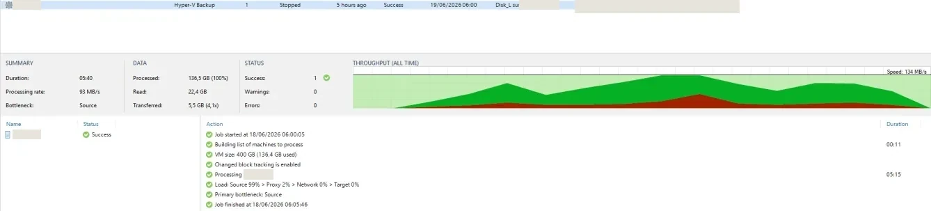 Console Veeam Backup & Replication : job Hyper-V du serveur SIEM en succès, durée 05:40, 136,5 Go traités, 5,5 Go transférés, aucune erreur ni avertissement.