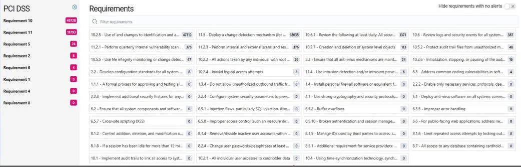 Tableau de bord Wazuh PCI DSS : liste des exigences avec leur nombre d'alertes, l'exigence 10 (journalisation) et l'exigence 11 (tests de sécurité) en tête.