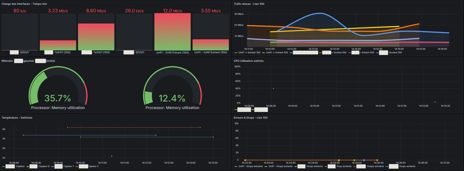 Tableau de bord Grafana sombre à six panneaux : jauges de charge des interfaces, courbes de trafic des liens 10G, jauges mémoire, CPU, températures entre 25 et 41 °C et erreurs proches de zéro ; noms d'hôtes masqués dans la légende CPU.